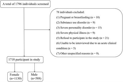 Clinical correlates and metabolic indicators of elevated fasting glucose in overweight/obese Chinese Han patients with first-episode and drug-naive major depressive disorder